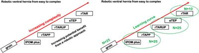 Description of the Current Da Vinci® Training Pathway for Robotic Abdominal Wall Surgery by the European Hernia Society